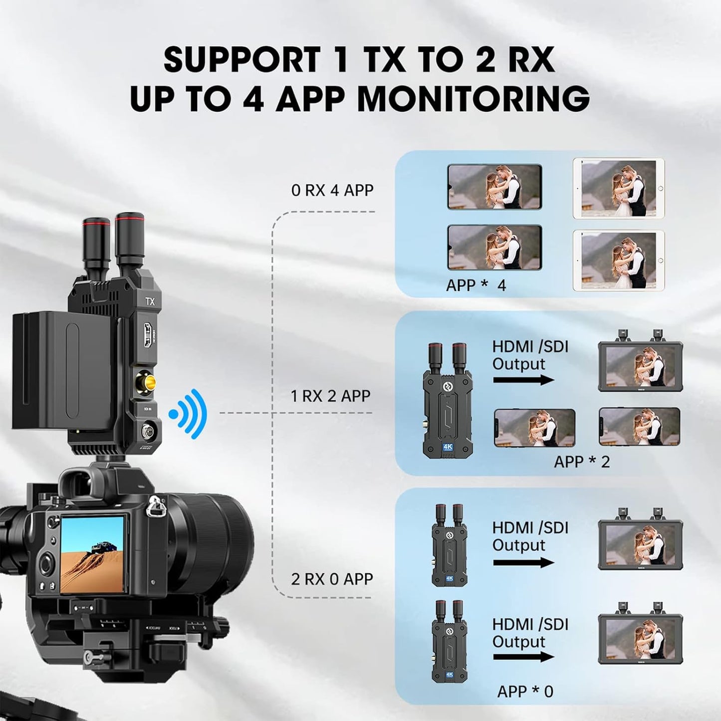 Hollyland Mars 4K Wireless Transmitter Receiver 5G SDI HDMI Video Transmission System, 4Kp30/1080p60, Support 23.98/29.97/59.94 FPS SDI Out, 450FT Los Range 66ms Latency, 4 App Monitoring (1TX 1RX)